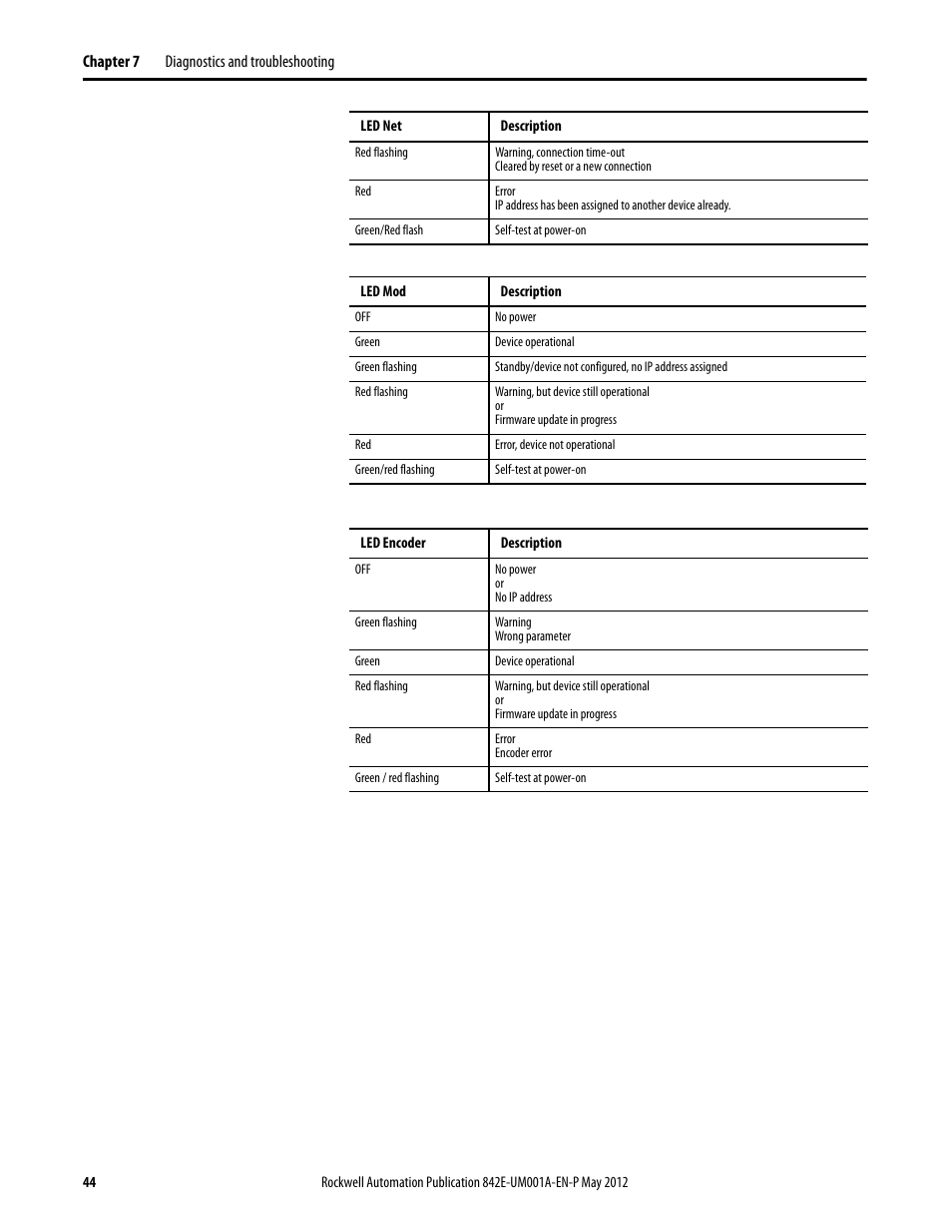 Rockwell Automation 842E EtherNet/IP Absolute Encoder User Manual User Manual | Page 52 / 80