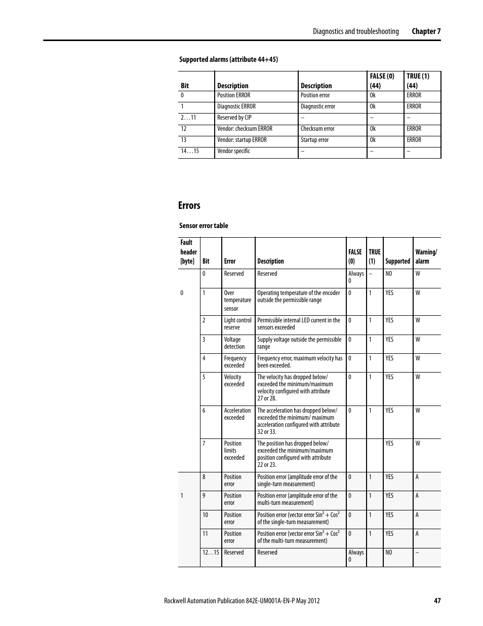 Errors | Rockwell Automation 842E EtherNet/IP Absolute Encoder User Manual User Manual | Page 55 / 80