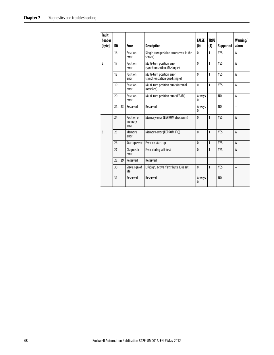 Rockwell Automation 842E EtherNet/IP Absolute Encoder User Manual User Manual | Page 56 / 80