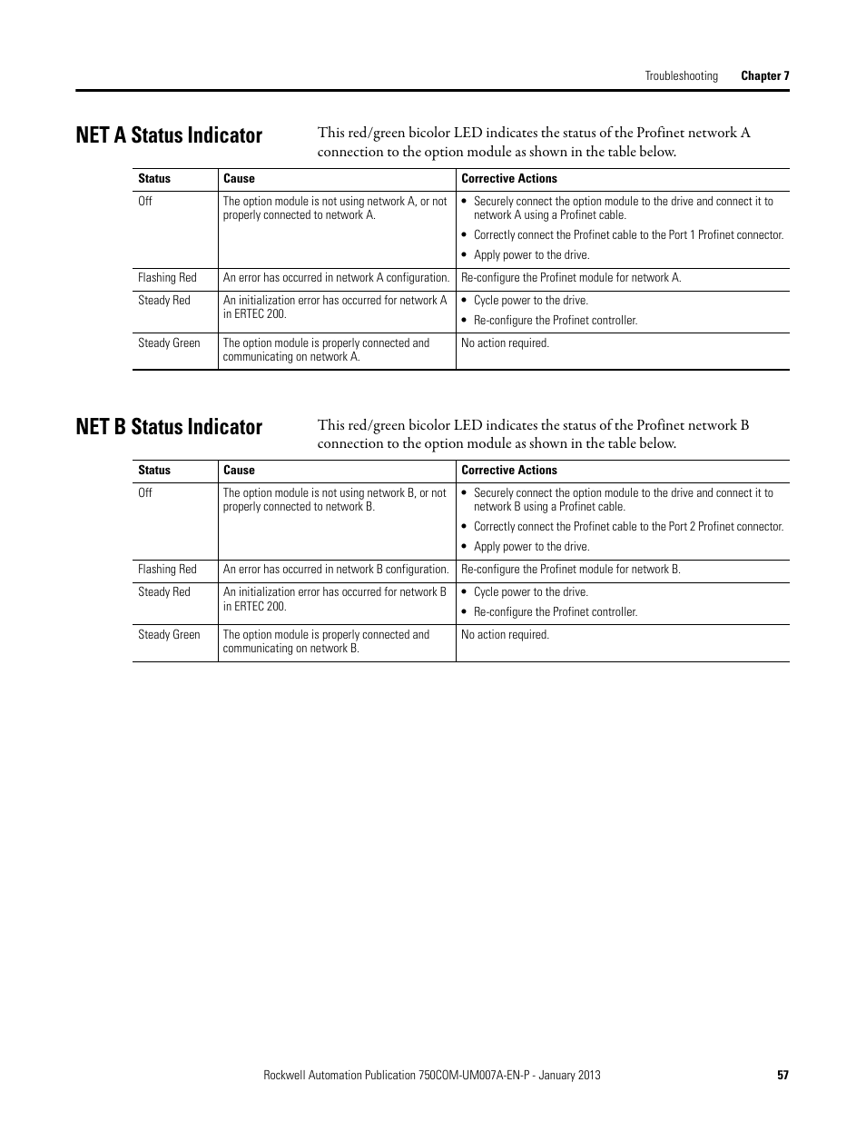 Net a status indicator, Net b status indicator, Net a status indicator net b status indicator | Rockwell Automation 20-750-PNET2P Profinet Dual Port Option Module User Manual | Page 57 / 100