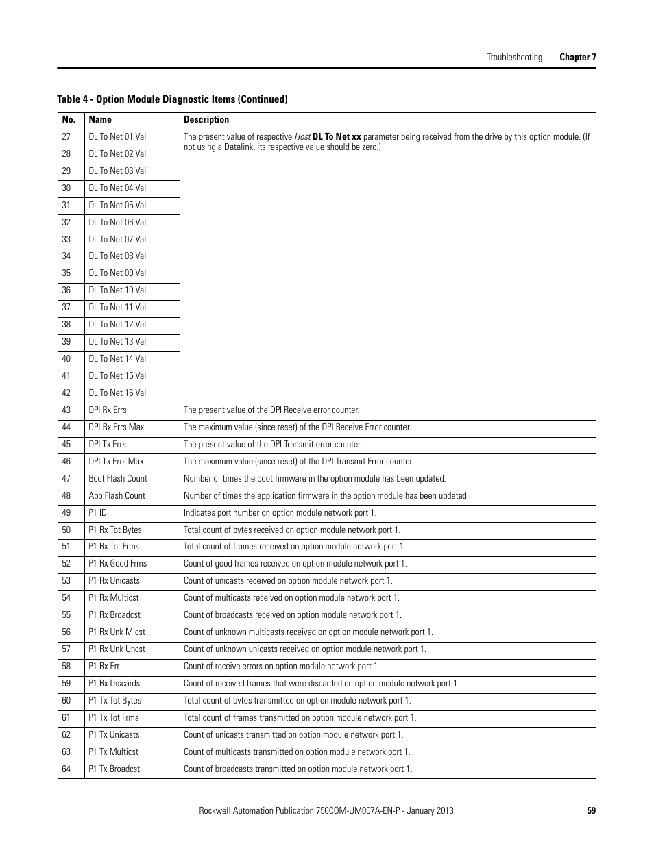 Rockwell Automation 20-750-PNET2P Profinet Dual Port Option Module User Manual | Page 59 / 100