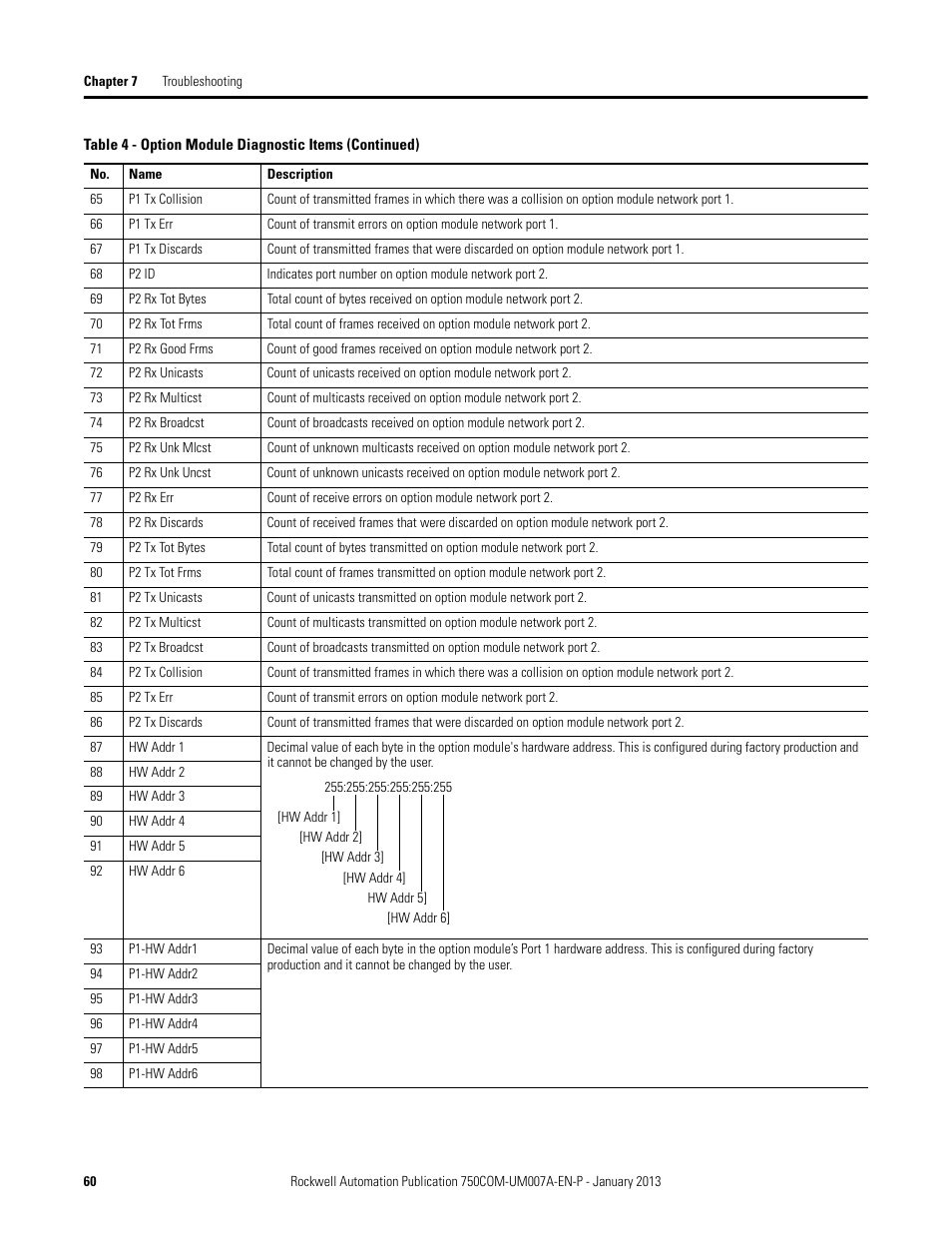Rockwell Automation 20-750-PNET2P Profinet Dual Port Option Module User Manual | Page 60 / 100