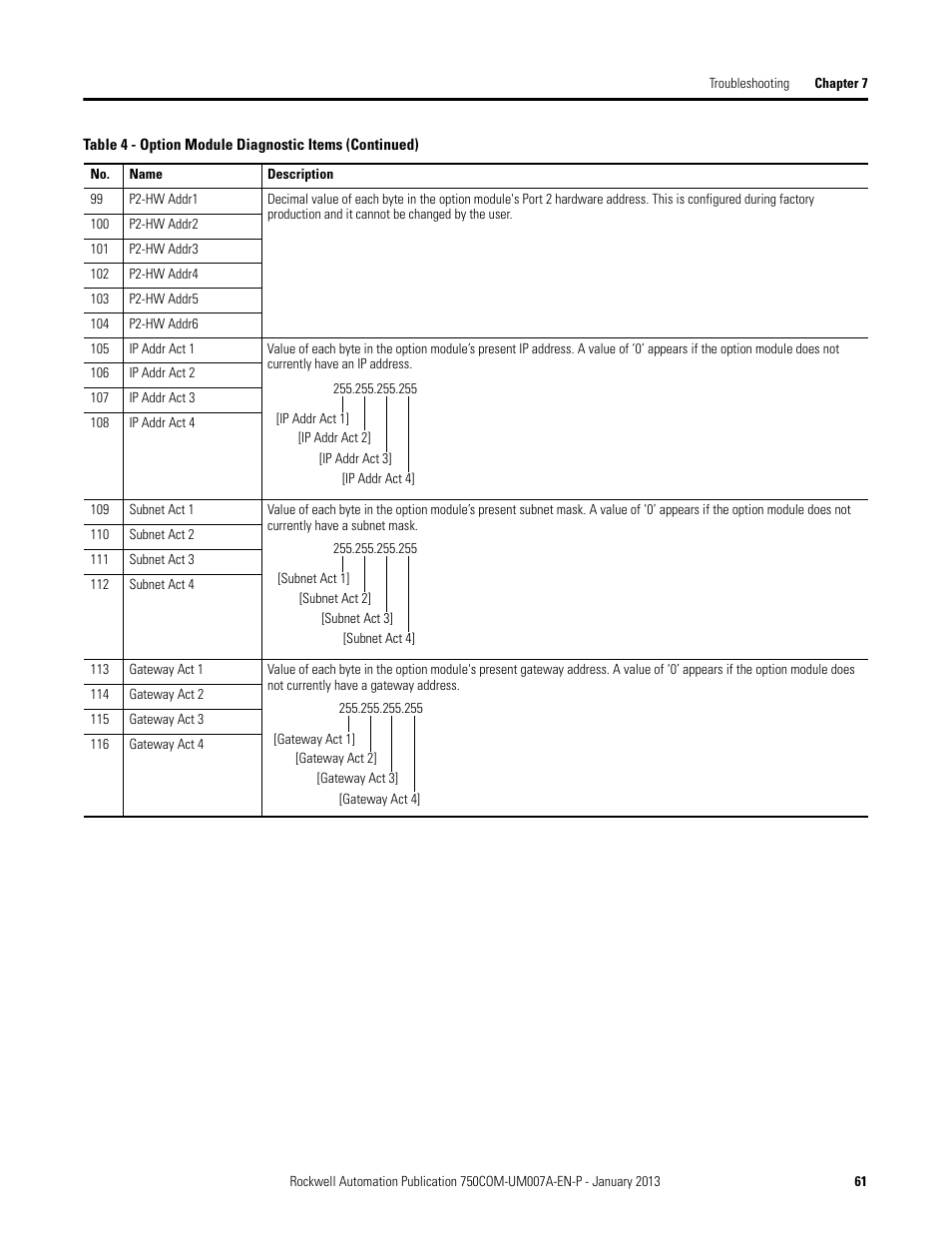 Rockwell Automation 20-750-PNET2P Profinet Dual Port Option Module User Manual | Page 61 / 100
