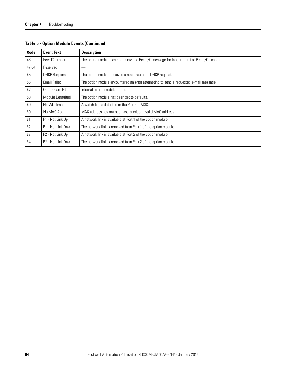 Rockwell Automation 20-750-PNET2P Profinet Dual Port Option Module User Manual | Page 64 / 100