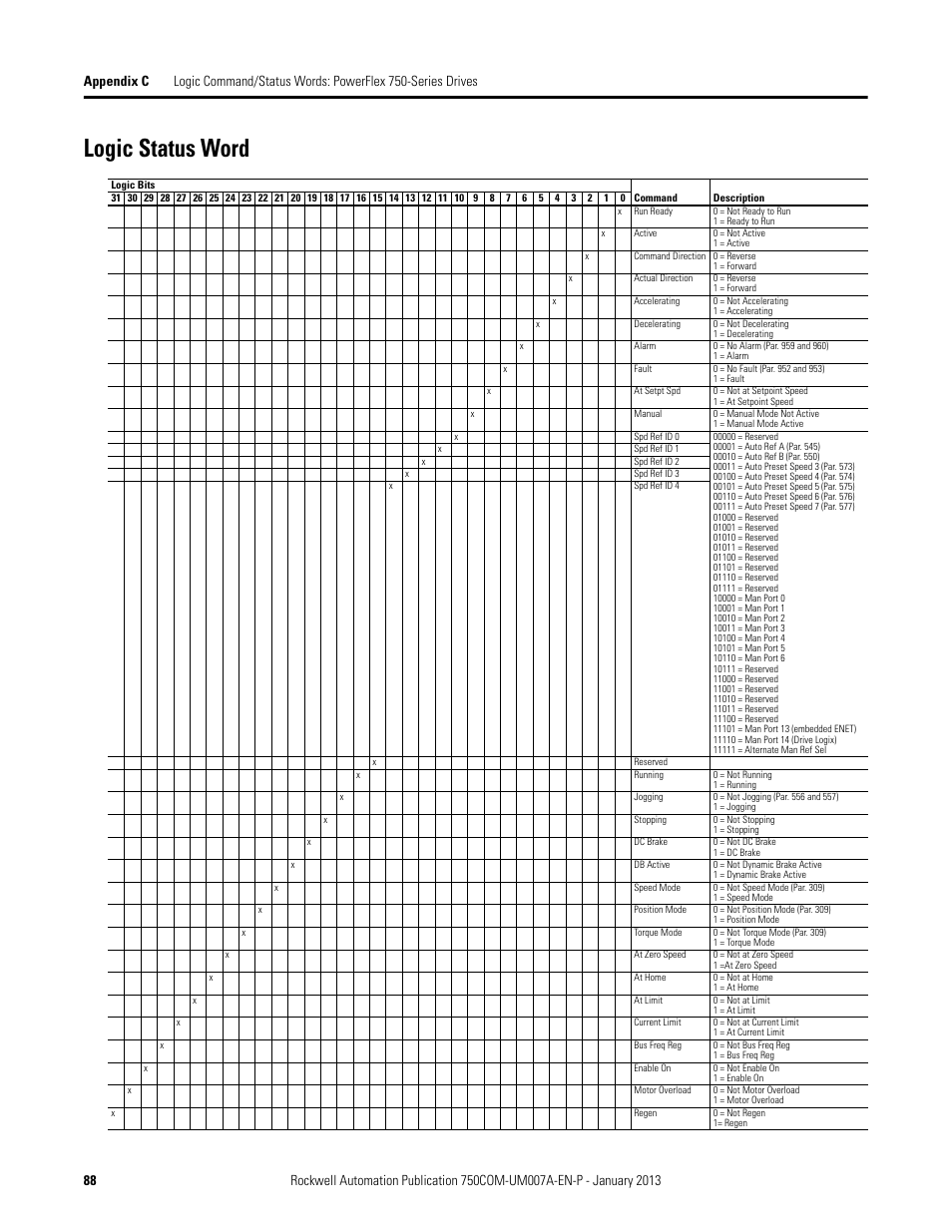 Logic status word | Rockwell Automation 20-750-PNET2P Profinet Dual Port Option Module User Manual | Page 88 / 100