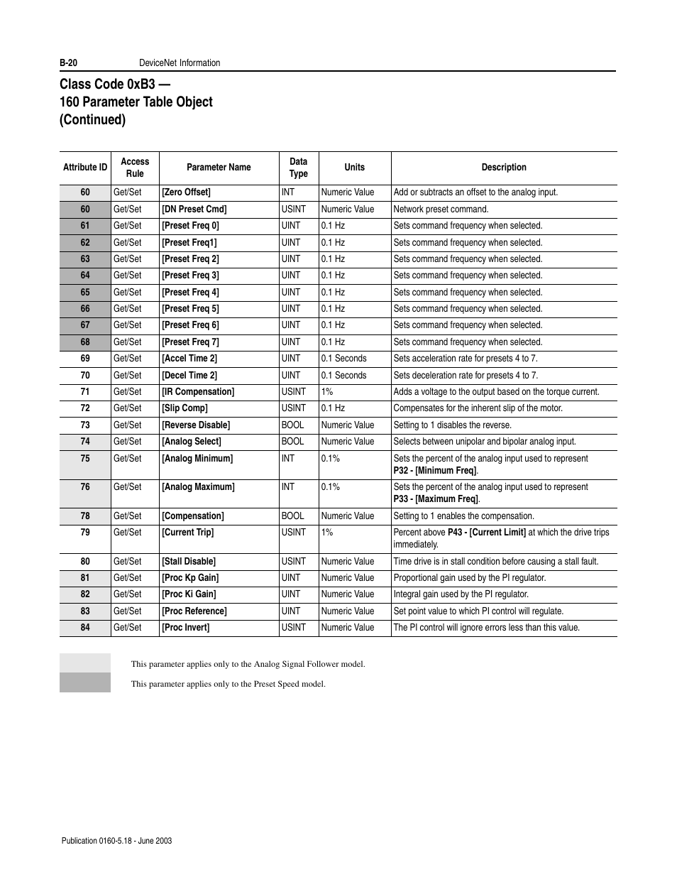 Rockwell Automation 160-DN2 160-DN2 DeviceNet Communication Module FRN 3.xx User Manual | Page 102 / 116