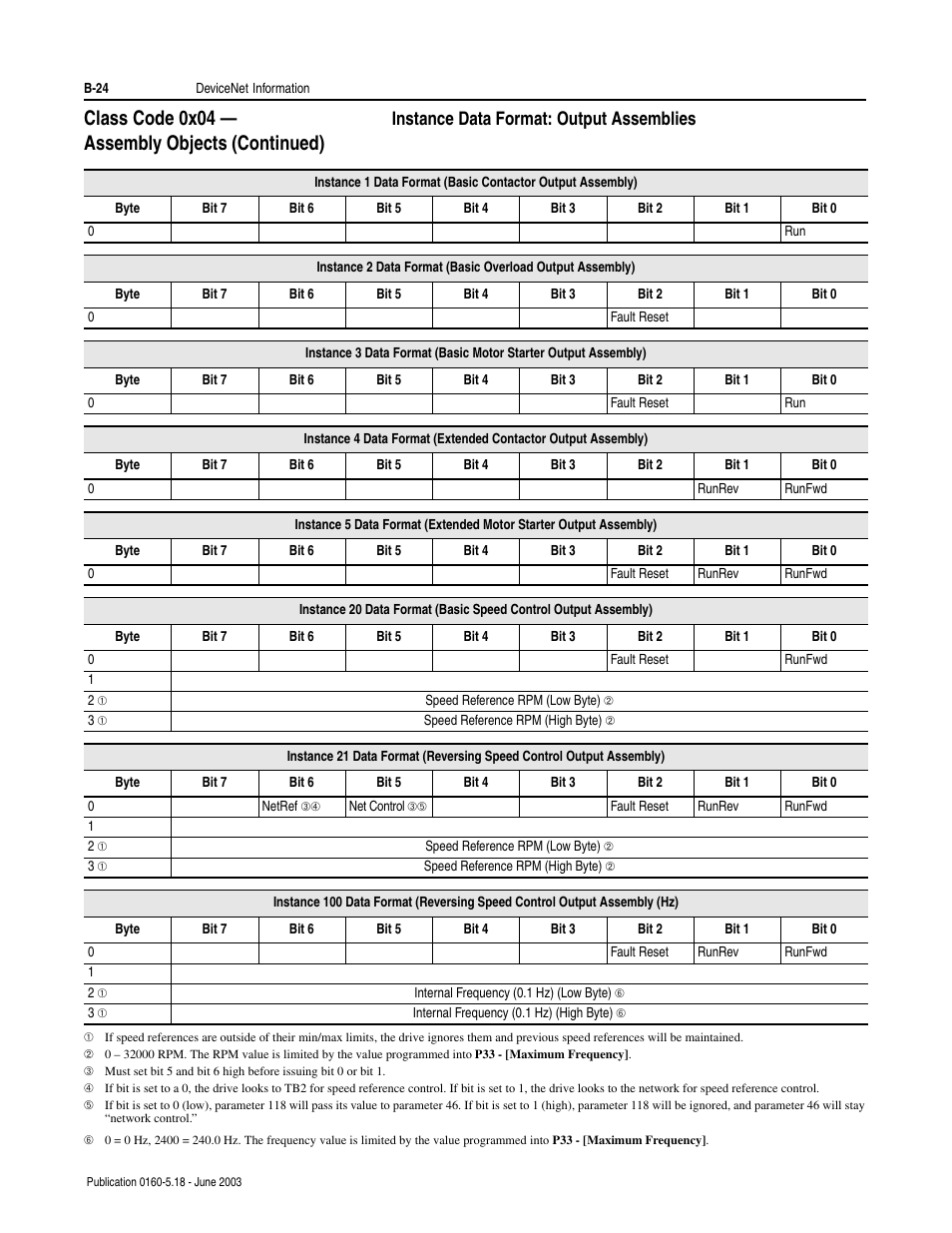 Instance data format: output assemblies, B-24, Class code 0x04 — assembly objects (continued) | Rockwell Automation 160-DN2 160-DN2 DeviceNet Communication Module FRN 3.xx User Manual | Page 106 / 116
