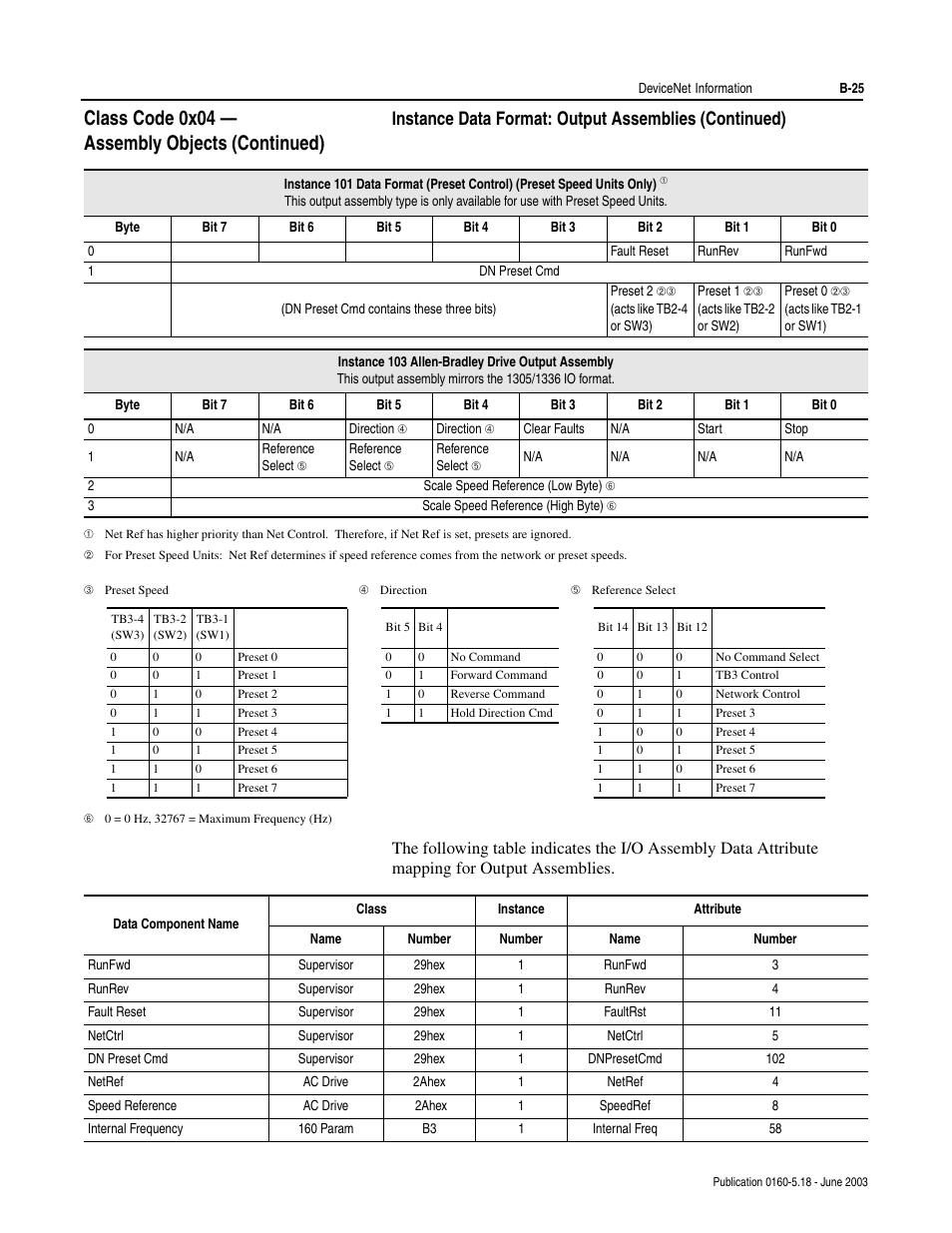 B-25, Class code 0x04 — assembly objects (continued) | Rockwell Automation 160-DN2 160-DN2 DeviceNet Communication Module FRN 3.xx User Manual | Page 107 / 116