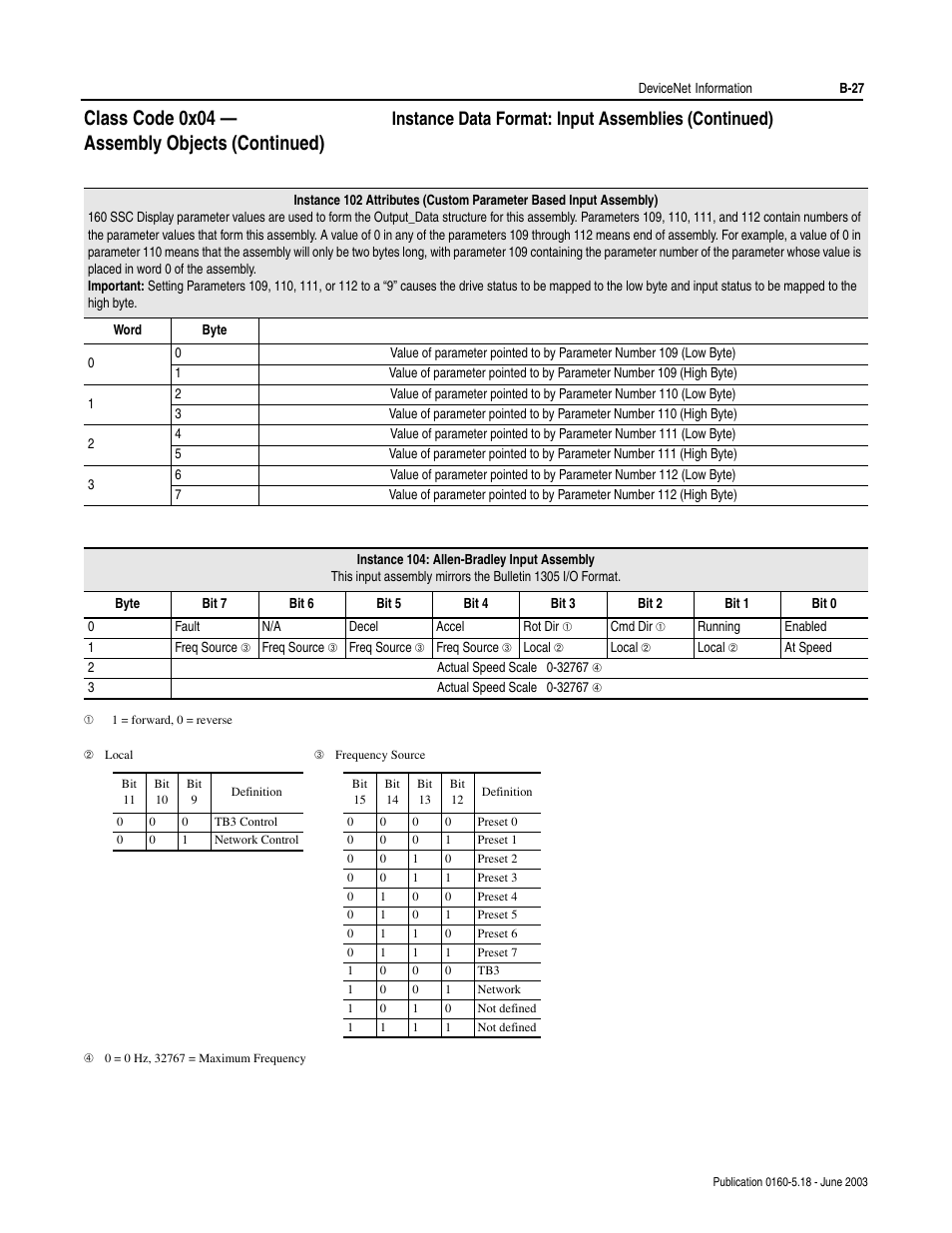 B-27, Class code 0x04 — assembly objects (continued), Instance data format: input assemblies (continued) | Rockwell Automation 160-DN2 160-DN2 DeviceNet Communication Module FRN 3.xx User Manual | Page 109 / 116