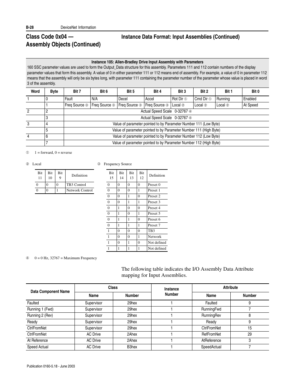 B-28, For information on t, Class code 0x04 — assembly objects (continued) | Instance data format: input assemblies (continued) | Rockwell Automation 160-DN2 160-DN2 DeviceNet Communication Module FRN 3.xx User Manual | Page 110 / 116