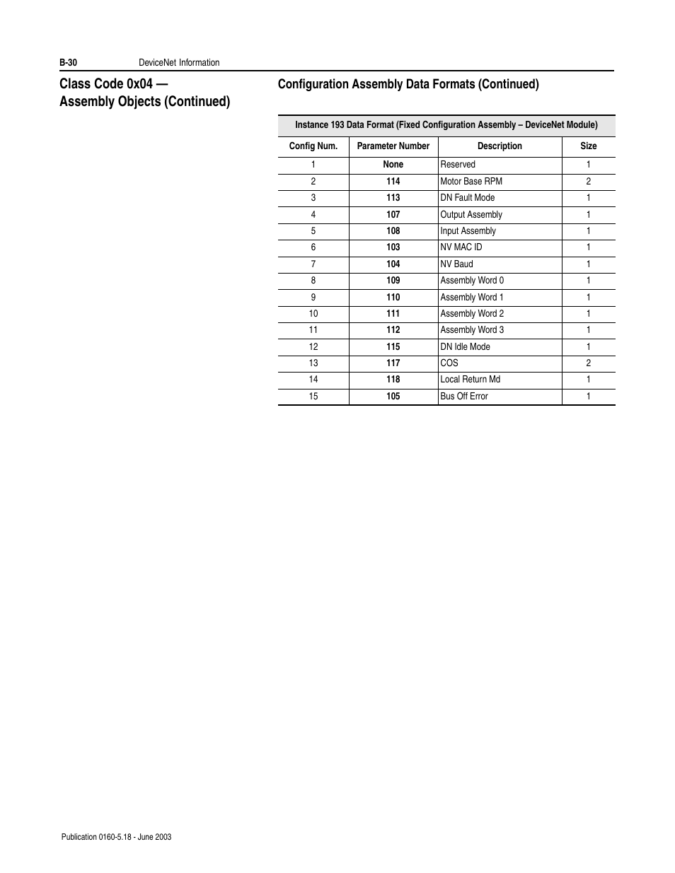 B-30, Class code 0x04 — assembly objects (continued), Configuration assembly data formats (continued) | Rockwell Automation 160-DN2 160-DN2 DeviceNet Communication Module FRN 3.xx User Manual | Page 112 / 116