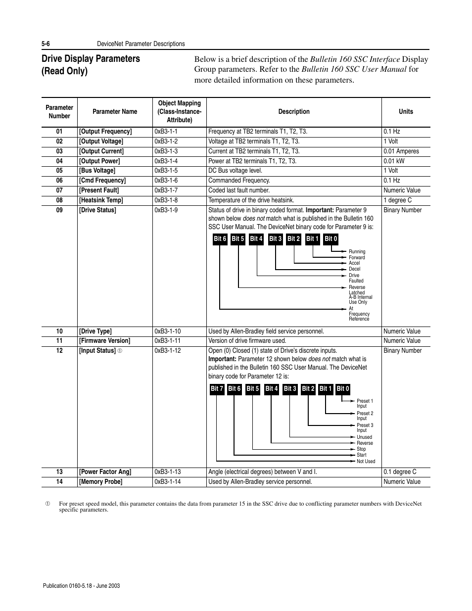 Drive display parameters (read only), Drive display parameters (read only) -6 | Rockwell Automation 160-DN2 160-DN2 DeviceNet Communication Module FRN 3.xx User Manual | Page 34 / 116