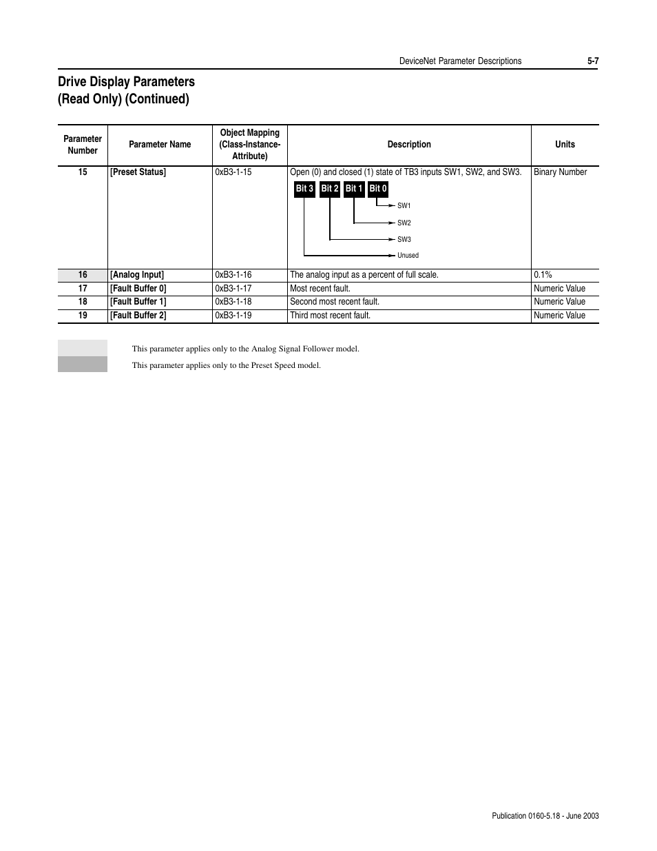 Drive display parameters (read only) (continued) | Rockwell Automation 160-DN2 160-DN2 DeviceNet Communication Module FRN 3.xx User Manual | Page 35 / 116