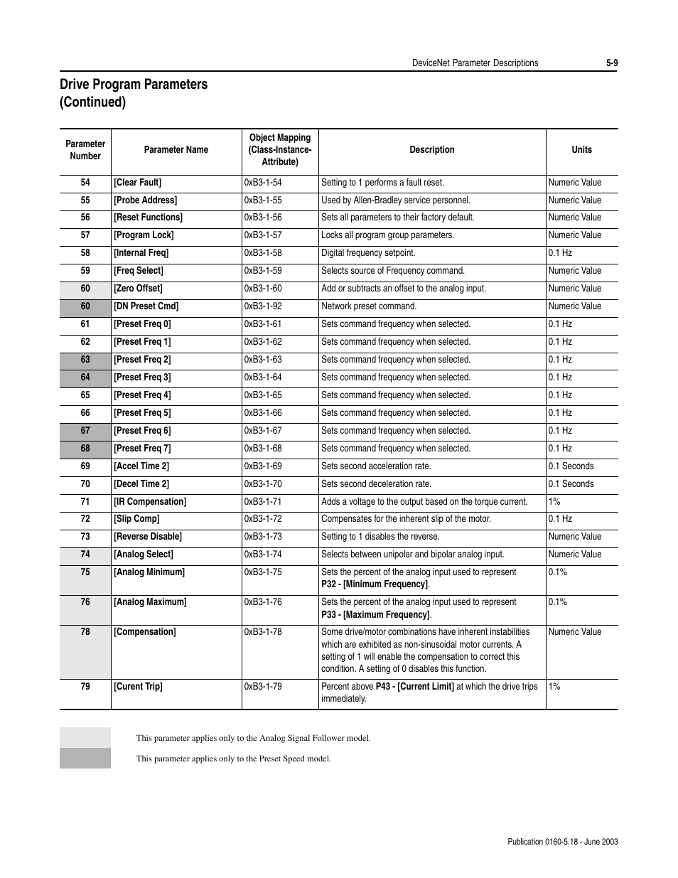 Drive program parameters (continued) | Rockwell Automation 160-DN2 160-DN2 DeviceNet Communication Module FRN 3.xx User Manual | Page 37 / 116