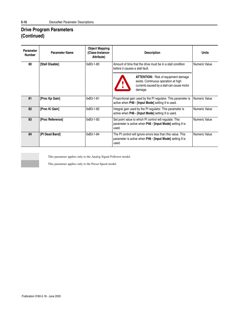 Drive program parameters (continued) | Rockwell Automation 160-DN2 160-DN2 DeviceNet Communication Module FRN 3.xx User Manual | Page 38 / 116