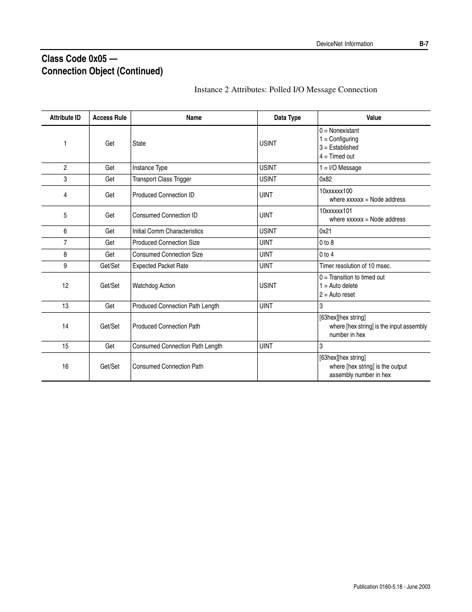 Class code 0x05 — connection object (continued) | Rockwell Automation 160-DN2 160-DN2 DeviceNet Communication Module FRN 3.xx User Manual | Page 89 / 116