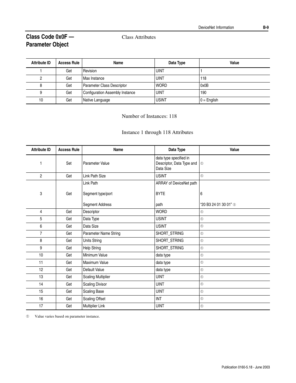 Class code 0x0f - parameter object, Class code 0x0f — parameter object | Rockwell Automation 160-DN2 160-DN2 DeviceNet Communication Module FRN 3.xx User Manual | Page 91 / 116
