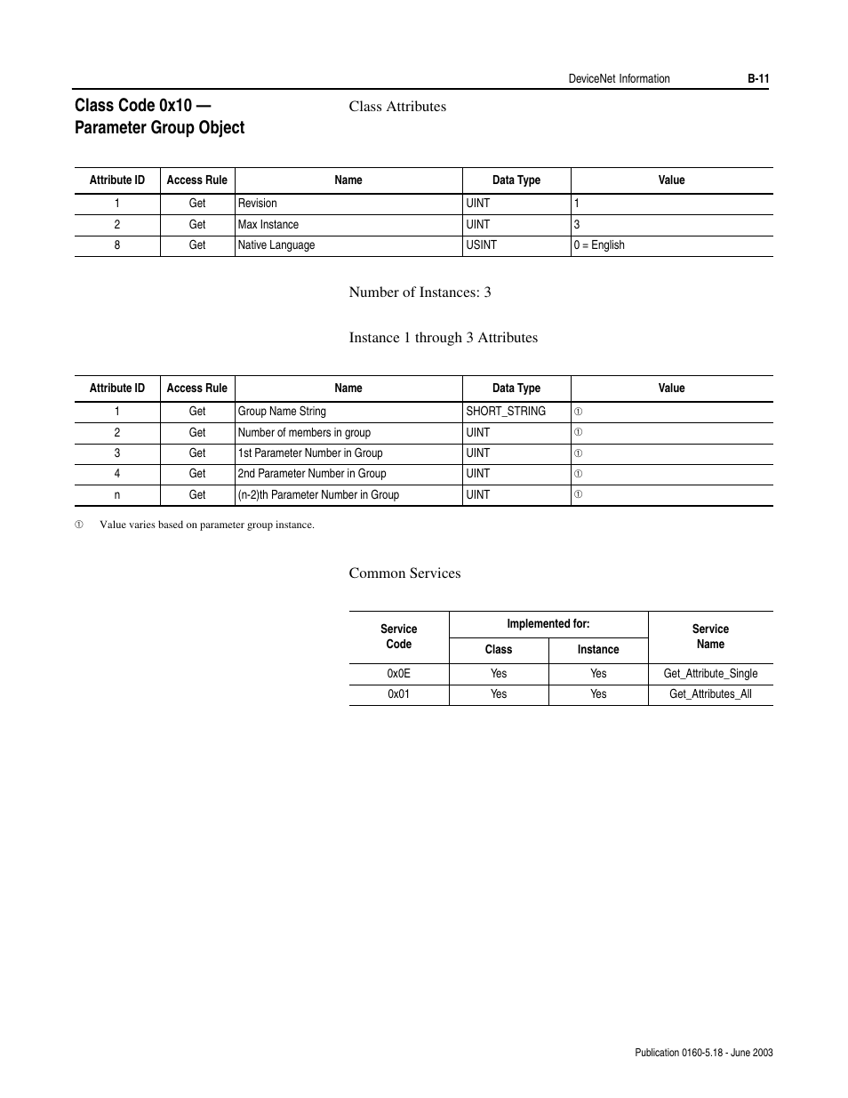 Class code 0x10 - parameter group object, B-11, Class code 0x10 — parameter group object | Rockwell Automation 160-DN2 160-DN2 DeviceNet Communication Module FRN 3.xx User Manual | Page 93 / 116