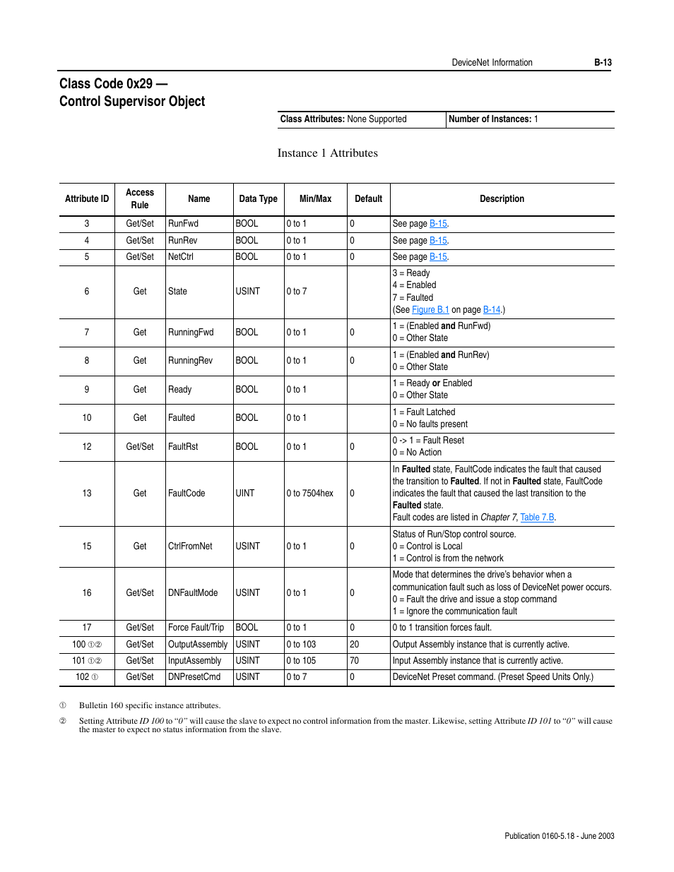 Class code 0x29 - control supervisor object, B-13, Class code 0x29 — control supervisor object | Rockwell Automation 160-DN2 160-DN2 DeviceNet Communication Module FRN 3.xx User Manual | Page 95 / 116