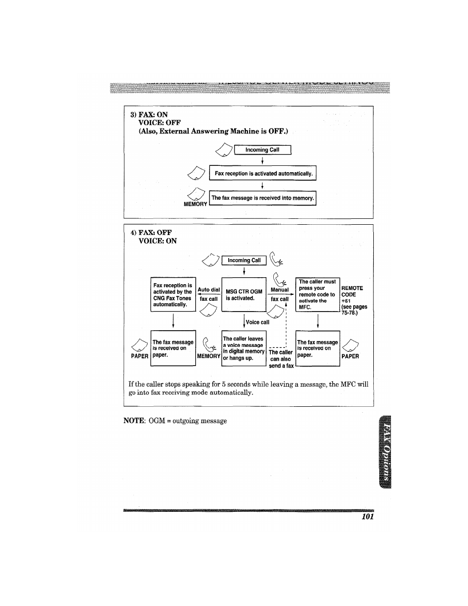 4) fax: off voice: on | Brother MFC7650MC User Manual | Page 113 / 226