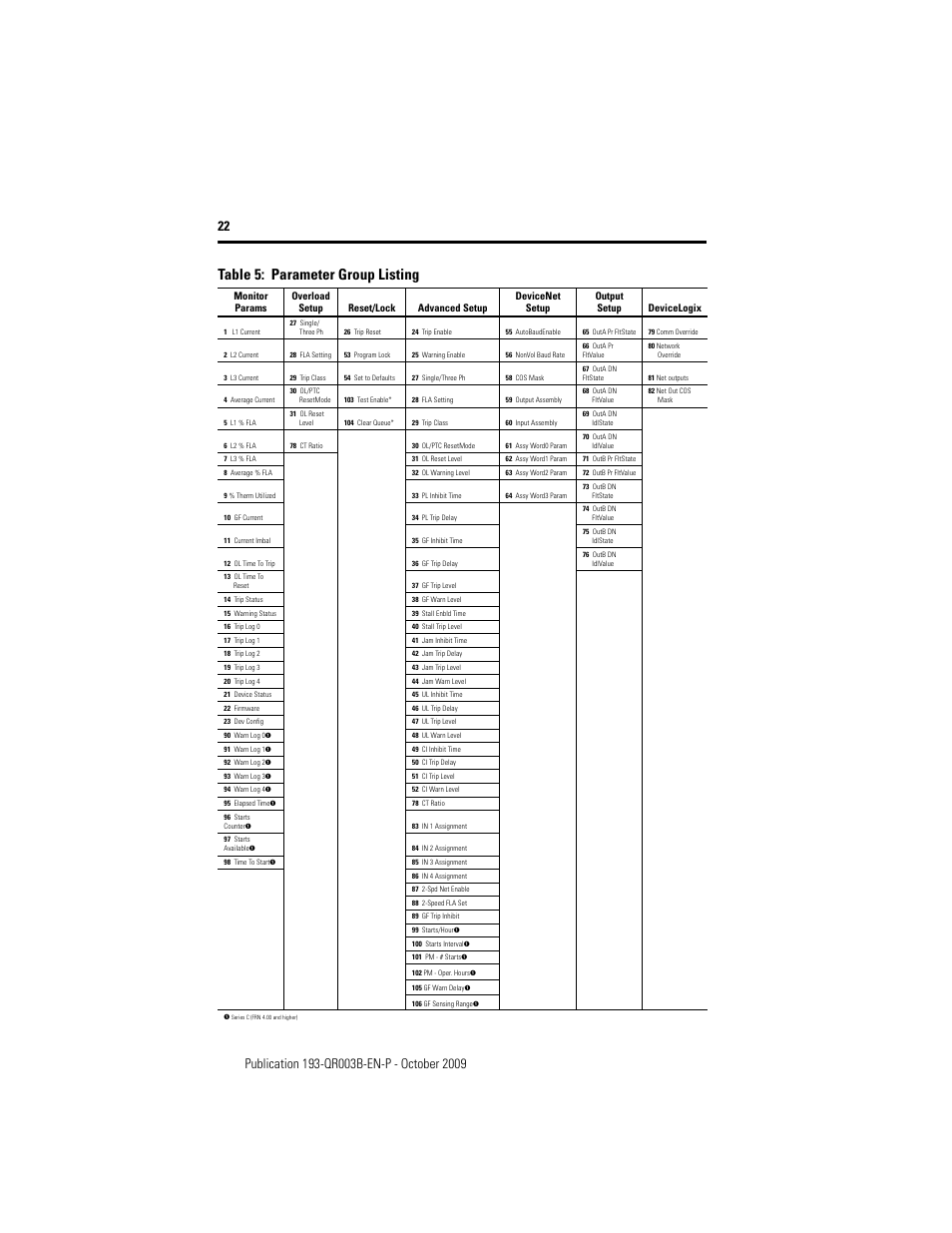 Table 5: parameter group listing | Rockwell Automation 193/592-EC1/EC3/EC5 E3 and E3 Plus Solid-State Overload Relay - Quick Reference User Manual | Page 22 / 34