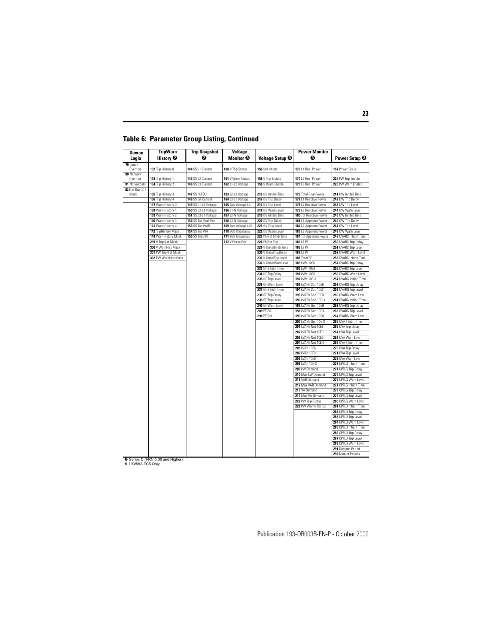 Table 6: parameter group listing, continued | Rockwell Automation 193/592-EC1/EC3/EC5 E3 and E3 Plus Solid-State Overload Relay - Quick Reference User Manual | Page 23 / 34