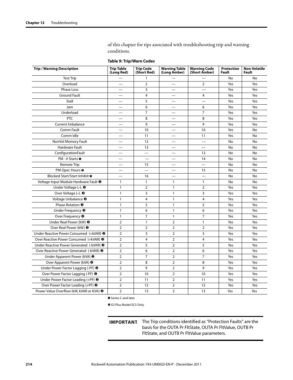 Rockwell Automation 193-EC1_2_3_5, 193-ECPM,592-EC1_2_3_5 E3 and E3 Plus Solid-State Overload Relay User Manual User Manual | Page 214 / 276