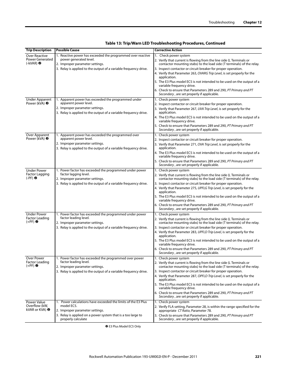 Rockwell Automation 193-EC1_2_3_5, 193-ECPM,592-EC1_2_3_5 E3 and E3 Plus Solid-State Overload Relay User Manual User Manual | Page 221 / 276