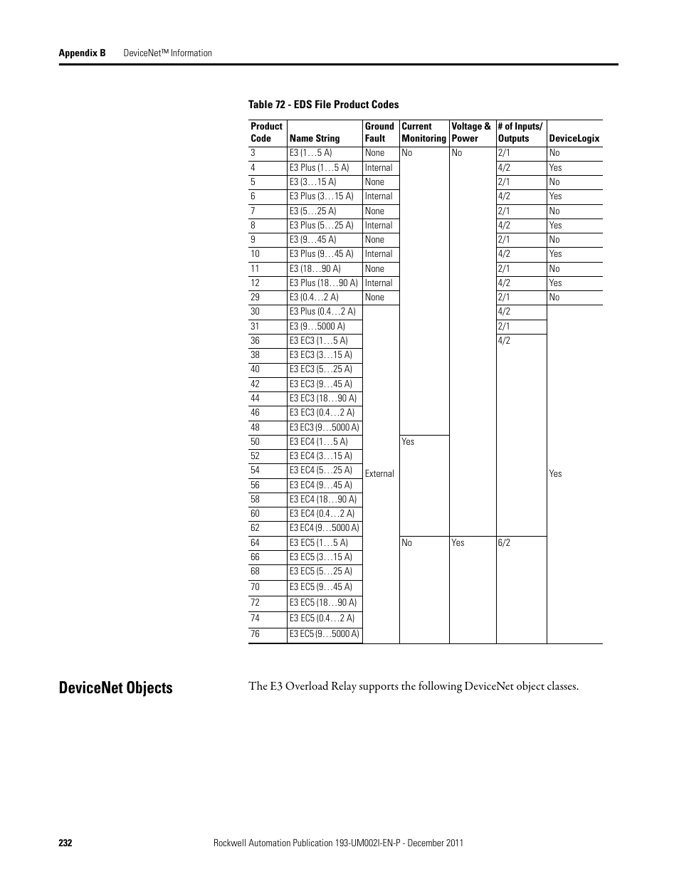 Devicenet objects | Rockwell Automation 193-EC1_2_3_5, 193-ECPM,592-EC1_2_3_5 E3 and E3 Plus Solid-State Overload Relay User Manual User Manual | Page 232 / 276