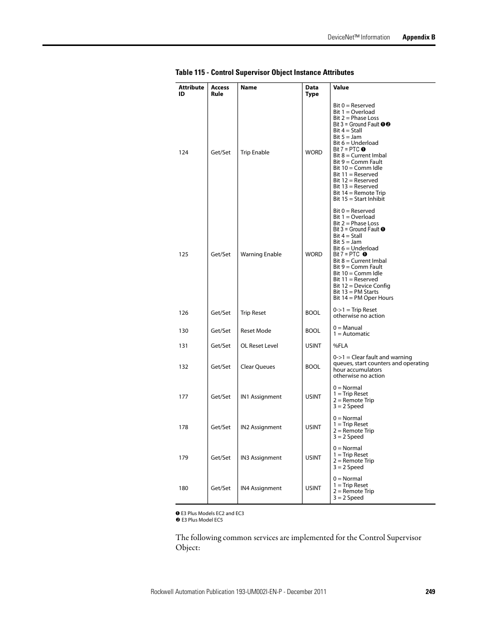 Rockwell Automation 193-EC1_2_3_5, 193-ECPM,592-EC1_2_3_5 E3 and E3 Plus Solid-State Overload Relay User Manual User Manual | Page 249 / 276