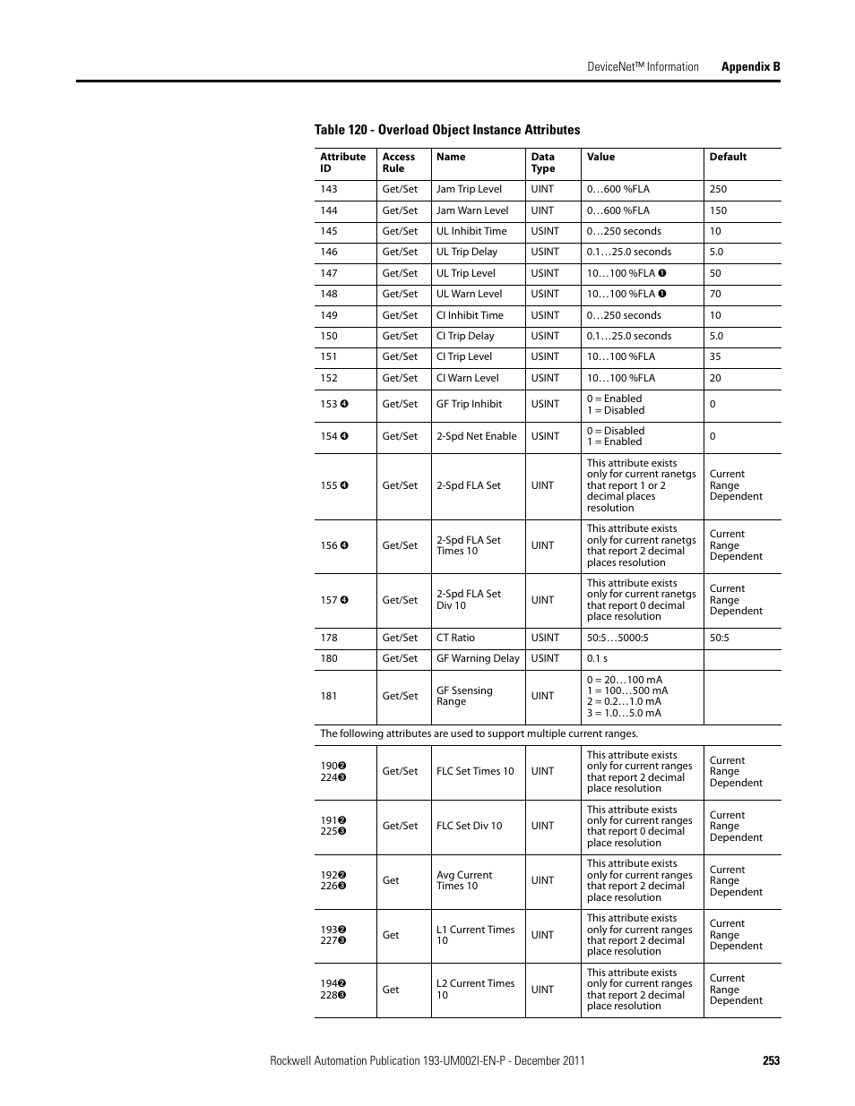 Rockwell Automation 193-EC1_2_3_5, 193-ECPM,592-EC1_2_3_5 E3 and E3 Plus Solid-State Overload Relay User Manual User Manual | Page 253 / 276