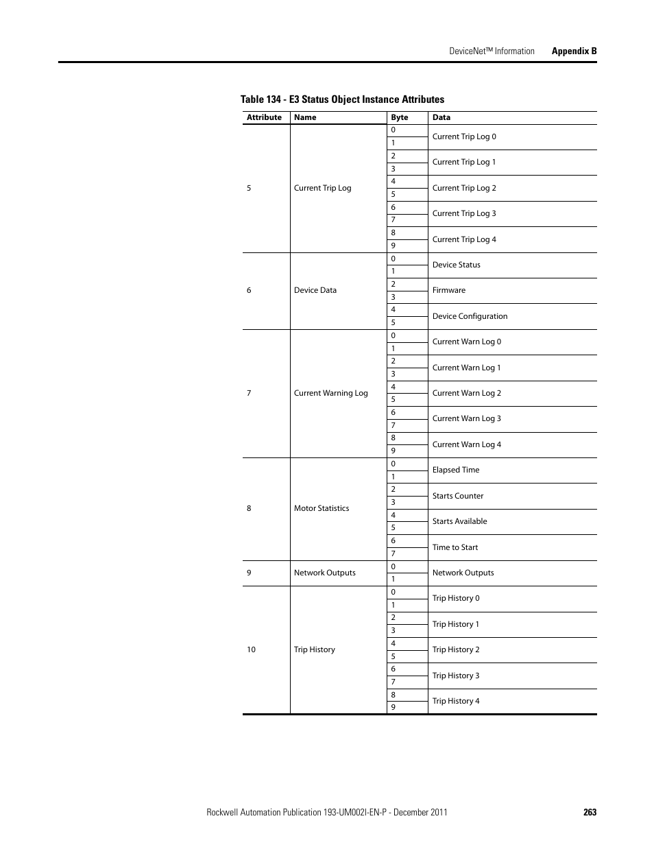 Rockwell Automation 193-EC1_2_3_5, 193-ECPM,592-EC1_2_3_5 E3 and E3 Plus Solid-State Overload Relay User Manual User Manual | Page 263 / 276