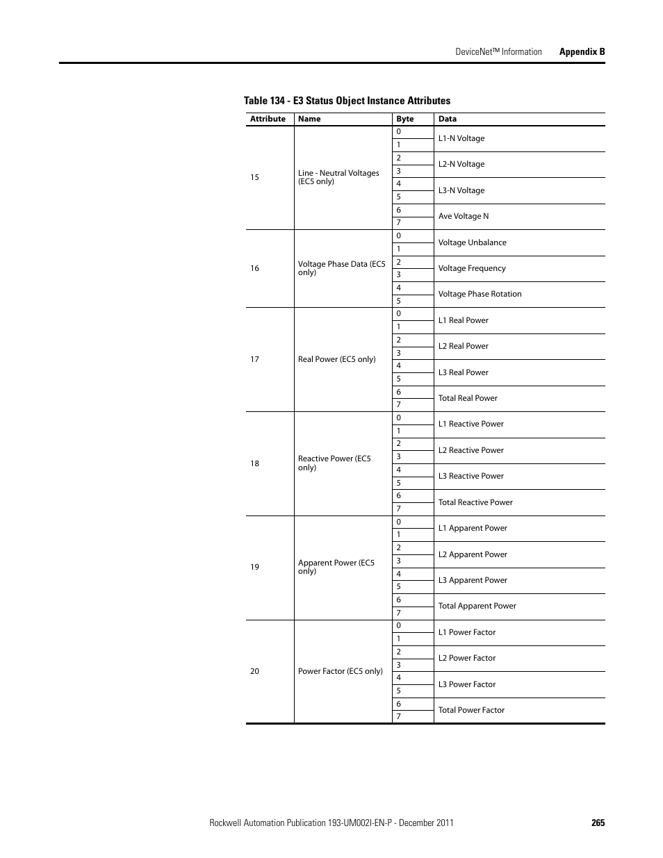 Rockwell Automation 193-EC1_2_3_5, 193-ECPM,592-EC1_2_3_5 E3 and E3 Plus Solid-State Overload Relay User Manual User Manual | Page 265 / 276