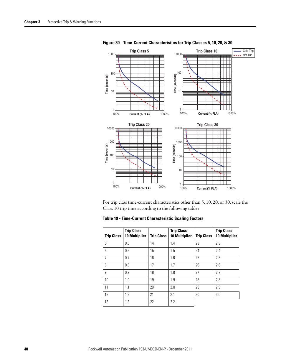 Rockwell Automation 193-EC1_2_3_5, 193-ECPM,592-EC1_2_3_5 E3 and E3 Plus Solid-State Overload Relay User Manual User Manual | Page 48 / 276