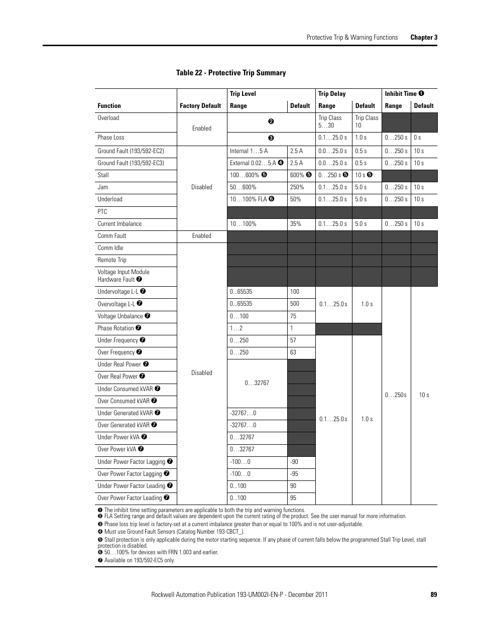 Rockwell Automation 193-EC1_2_3_5, 193-ECPM,592-EC1_2_3_5 E3 and E3 Plus Solid-State Overload Relay User Manual User Manual | Page 89 / 276