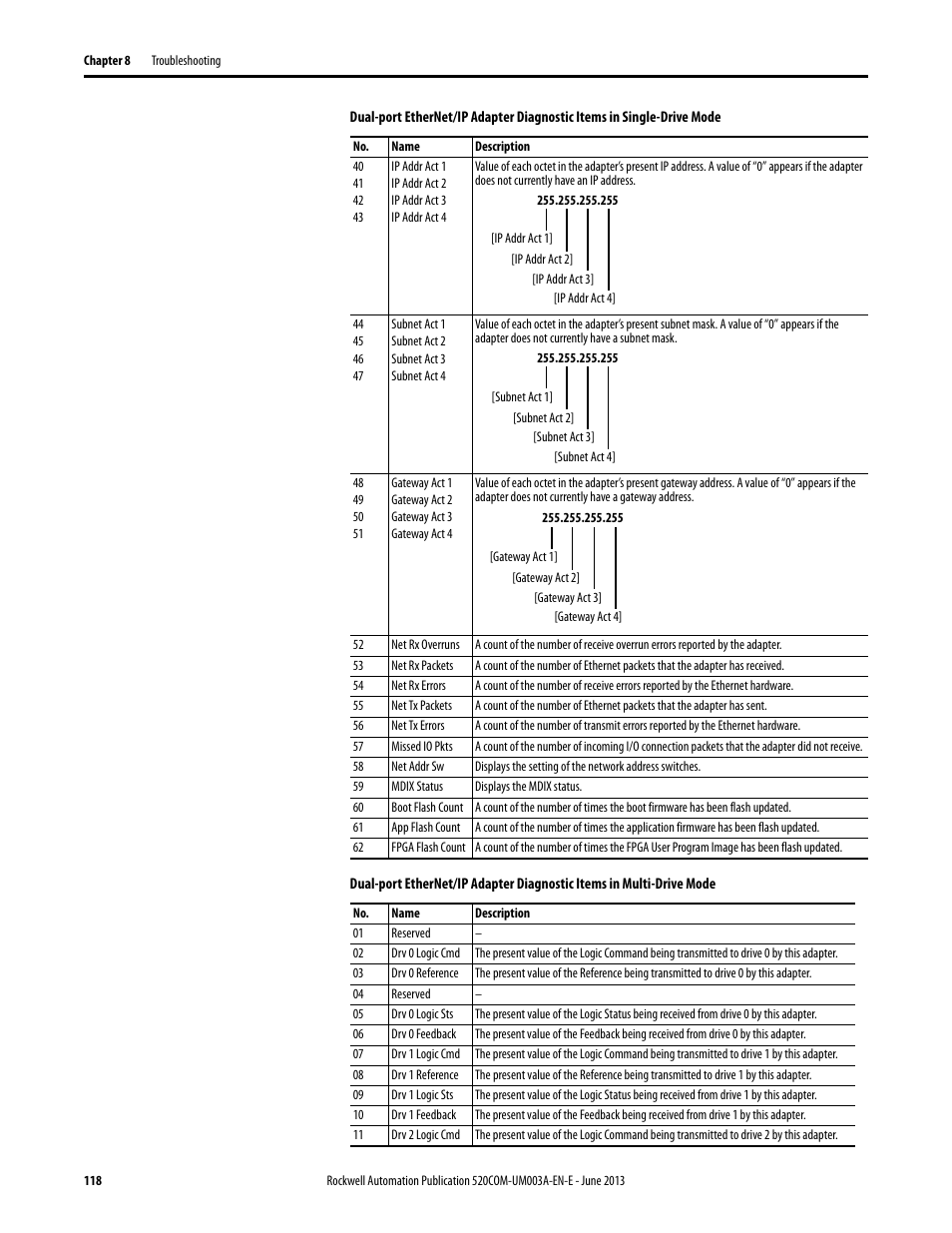 Rockwell Automation 25-COMM-E2P PowerFlex 25-COMM-E2P Dual-Port EtherNet/IP Adapter User Manual | Page 118 / 172