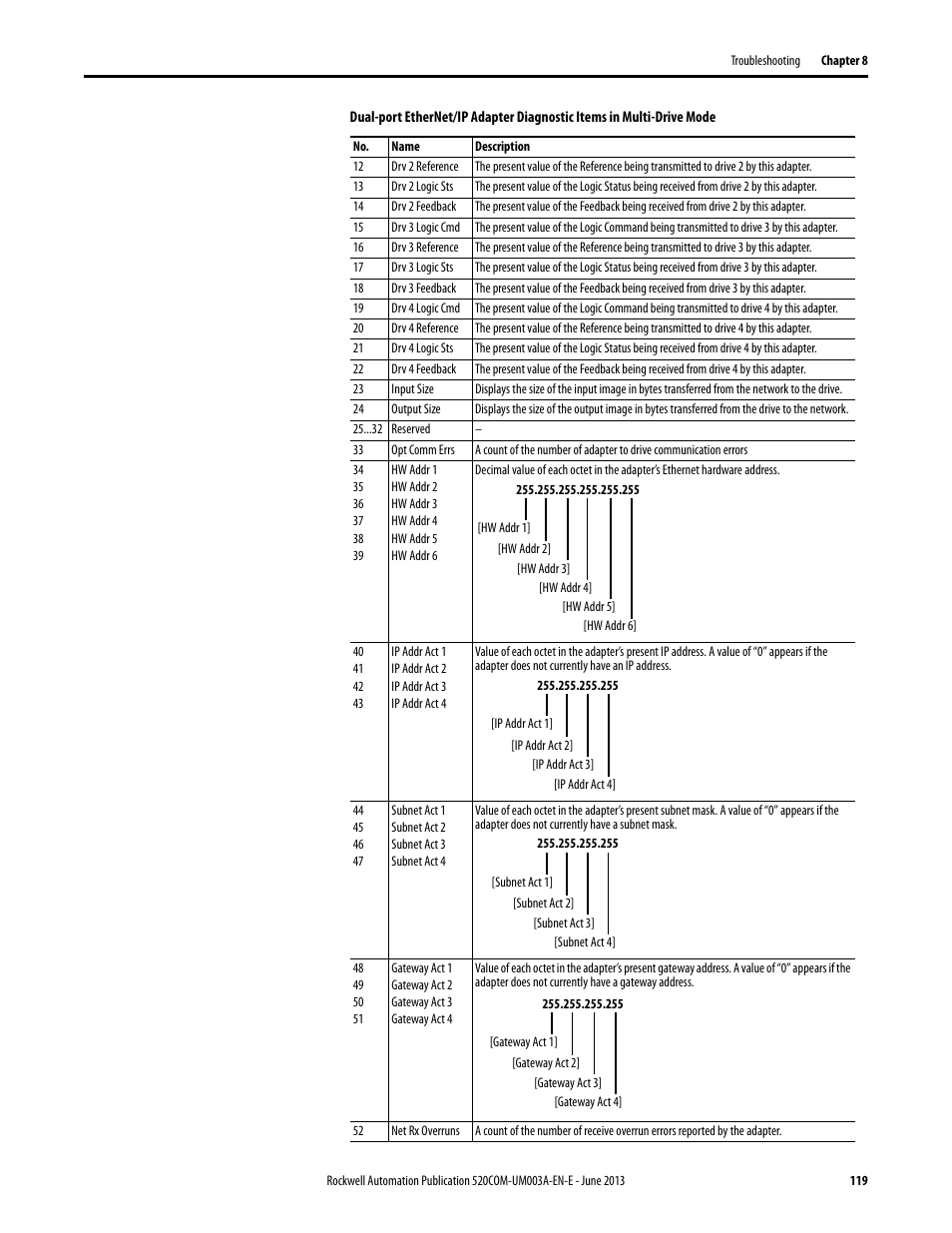 Rockwell Automation 25-COMM-E2P PowerFlex 25-COMM-E2P Dual-Port EtherNet/IP Adapter User Manual | Page 119 / 172