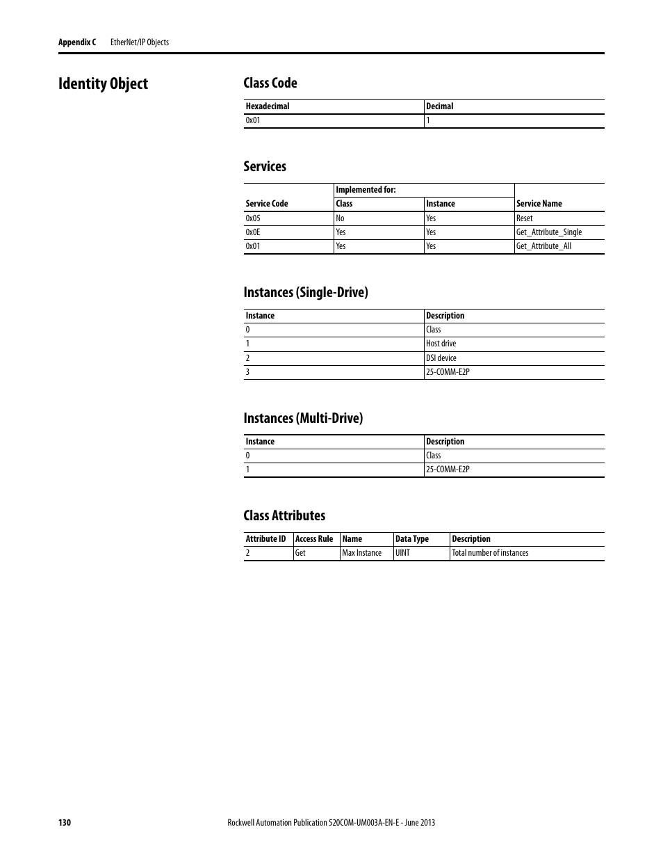 Identity object, Class code, Services | Instances (single-drive), Instances (multi-drive), Class attributes | Rockwell Automation 25-COMM-E2P PowerFlex 25-COMM-E2P Dual-Port EtherNet/IP Adapter User Manual | Page 130 / 172