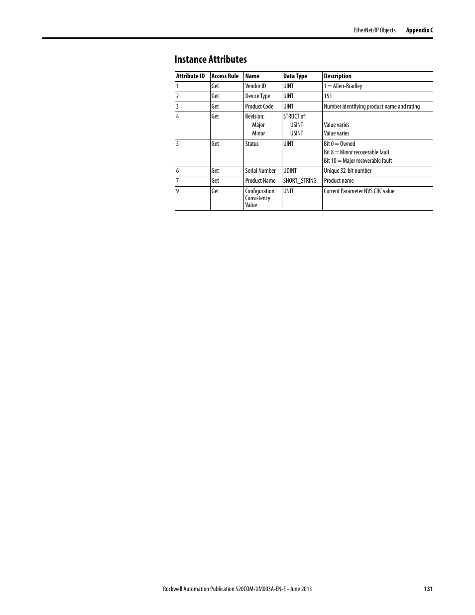 Instance attributes | Rockwell Automation 25-COMM-E2P PowerFlex 25-COMM-E2P Dual-Port EtherNet/IP Adapter User Manual | Page 131 / 172