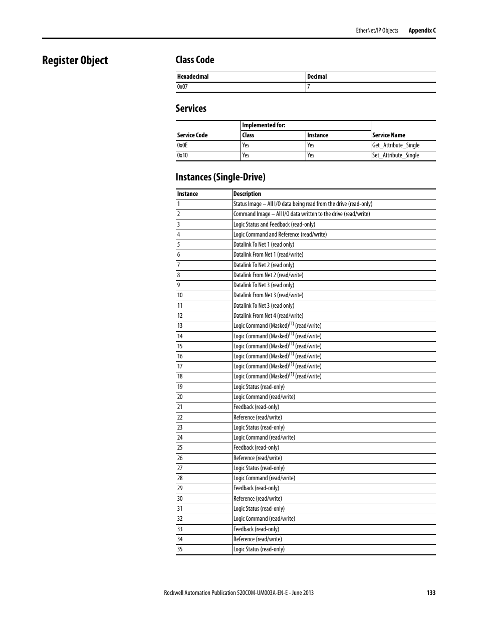 Register object, Class code, Services | Instances (single-drive), Class code services instances (single-drive) | Rockwell Automation 25-COMM-E2P PowerFlex 25-COMM-E2P Dual-Port EtherNet/IP Adapter User Manual | Page 133 / 172