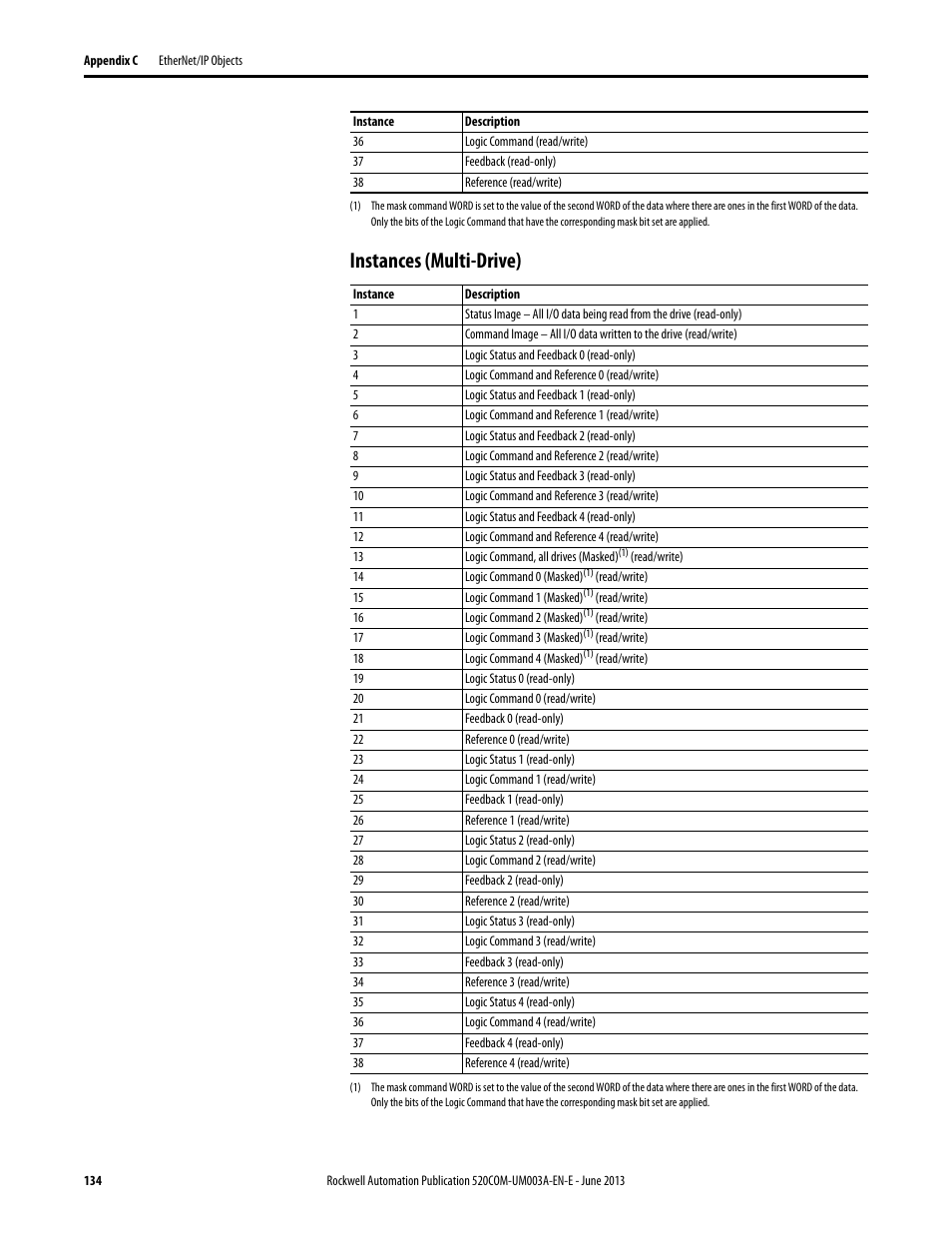 Instances (multi-drive) | Rockwell Automation 25-COMM-E2P PowerFlex 25-COMM-E2P Dual-Port EtherNet/IP Adapter User Manual | Page 134 / 172