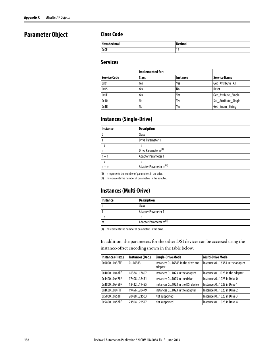 Parameter object, Class code, Services | Instances (single-drive), Instances (multi-drive) | Rockwell Automation 25-COMM-E2P PowerFlex 25-COMM-E2P Dual-Port EtherNet/IP Adapter User Manual | Page 136 / 172