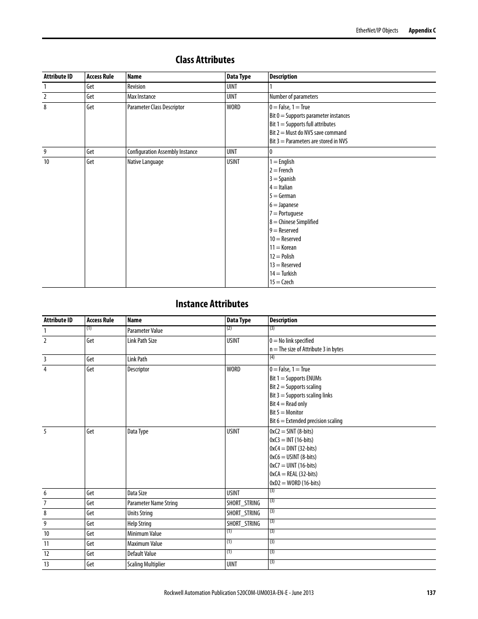 Class attributes, Instance attributes, Class attributes instance attributes | Rockwell Automation 25-COMM-E2P PowerFlex 25-COMM-E2P Dual-Port EtherNet/IP Adapter User Manual | Page 137 / 172