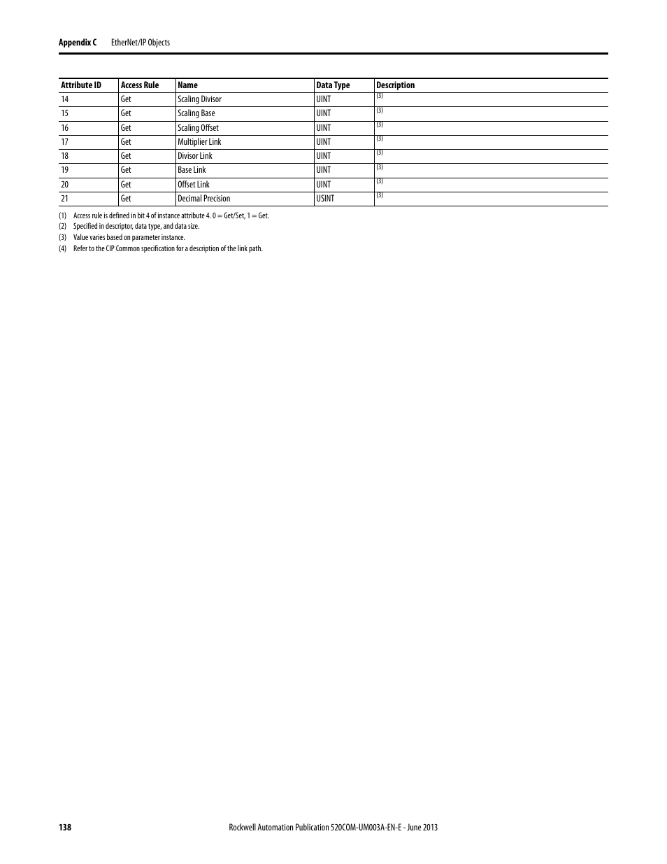 Rockwell Automation 25-COMM-E2P PowerFlex 25-COMM-E2P Dual-Port EtherNet/IP Adapter User Manual | Page 138 / 172