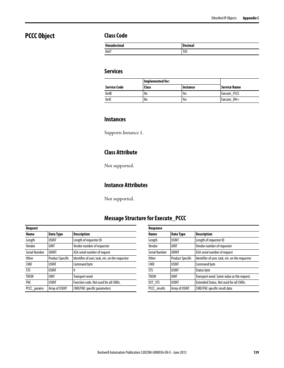 Pccc object, Class code, Services | Instances, Class attribute, Instance attributes, Message structure for execute_pccc, Class code services instances | Rockwell Automation 25-COMM-E2P PowerFlex 25-COMM-E2P Dual-Port EtherNet/IP Adapter User Manual | Page 139 / 172