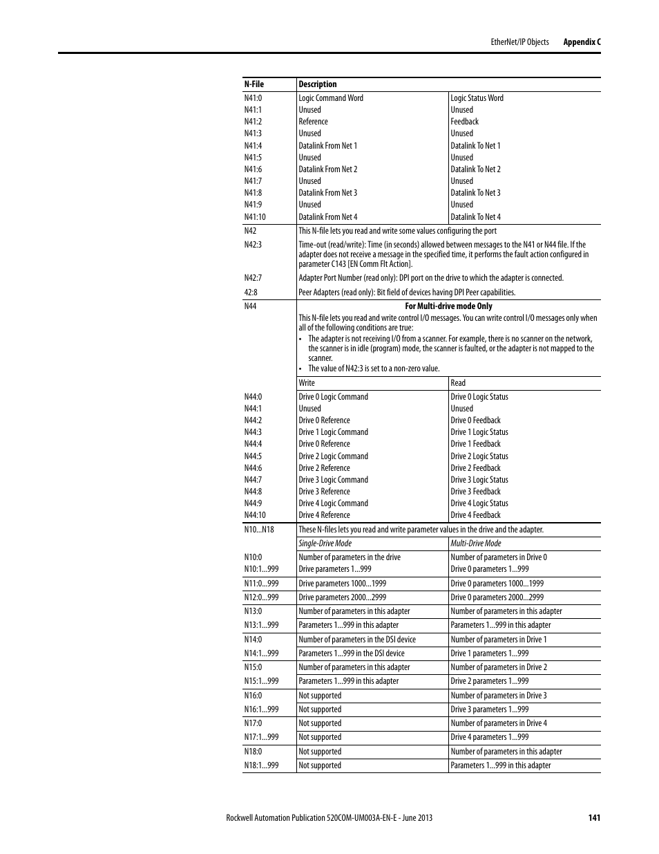 Rockwell Automation 25-COMM-E2P PowerFlex 25-COMM-E2P Dual-Port EtherNet/IP Adapter User Manual | Page 141 / 172