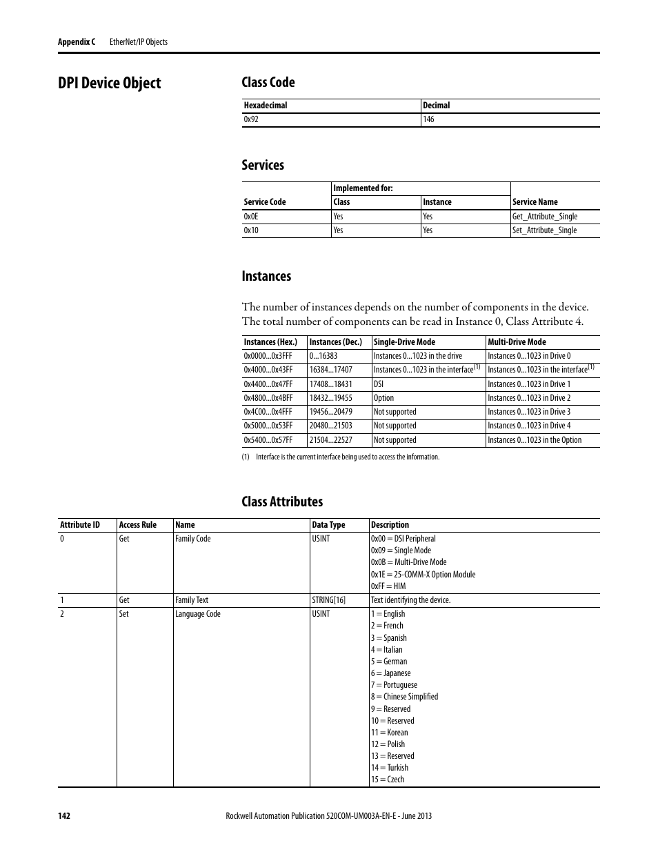 Dpi device object, Class code, Services | Instances, Class attributes, Class code services instances | Rockwell Automation 25-COMM-E2P PowerFlex 25-COMM-E2P Dual-Port EtherNet/IP Adapter User Manual | Page 142 / 172
