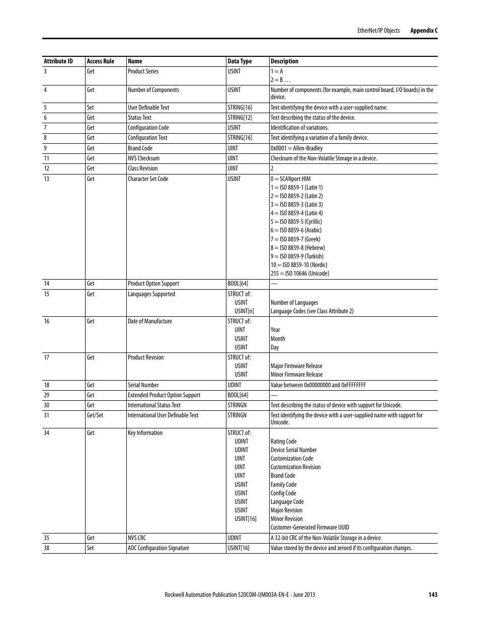 Rockwell Automation 25-COMM-E2P PowerFlex 25-COMM-E2P Dual-Port EtherNet/IP Adapter User Manual | Page 143 / 172