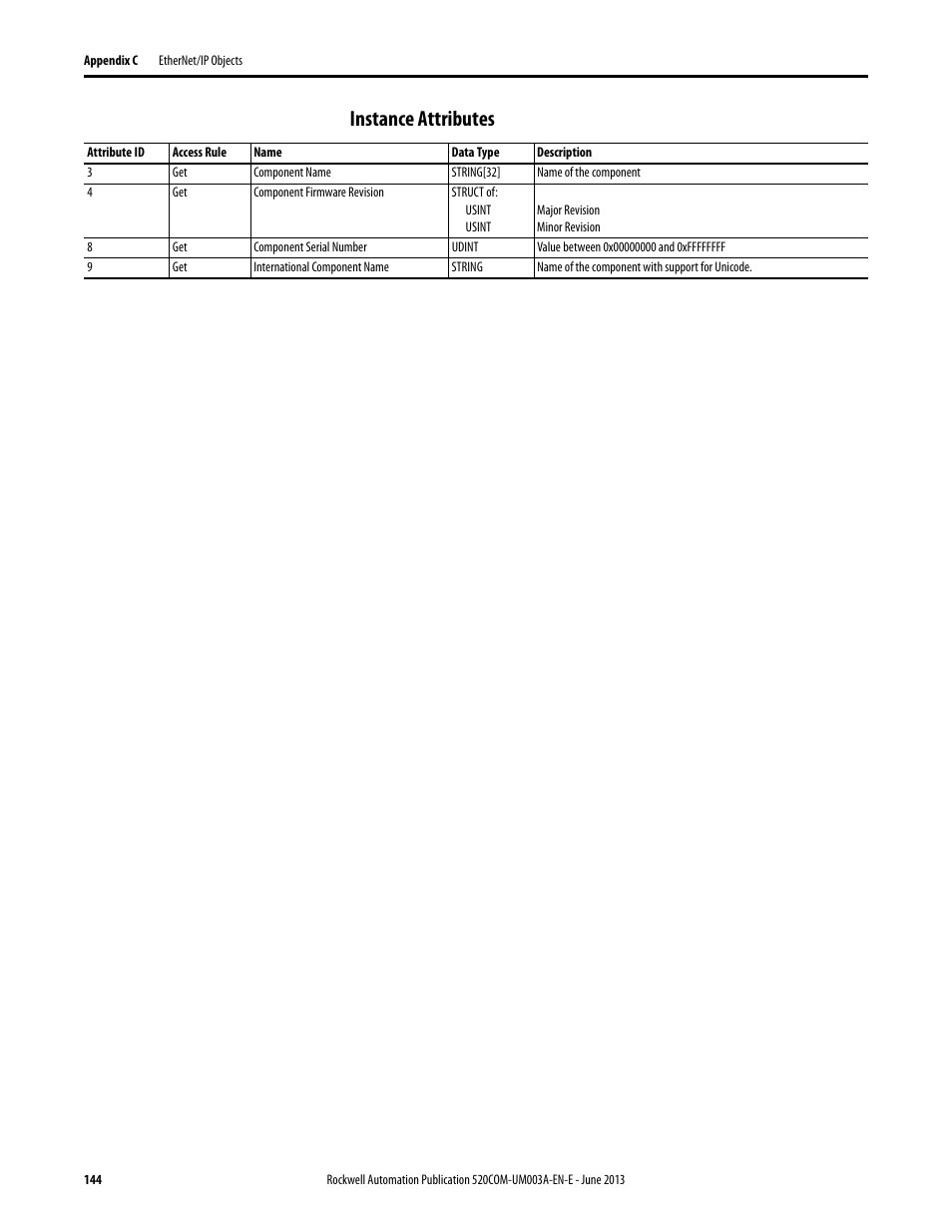Instance attributes | Rockwell Automation 25-COMM-E2P PowerFlex 25-COMM-E2P Dual-Port EtherNet/IP Adapter User Manual | Page 144 / 172