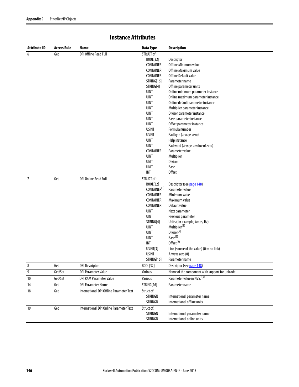 Instance attributes | Rockwell Automation 25-COMM-E2P PowerFlex 25-COMM-E2P Dual-Port EtherNet/IP Adapter User Manual | Page 146 / 172